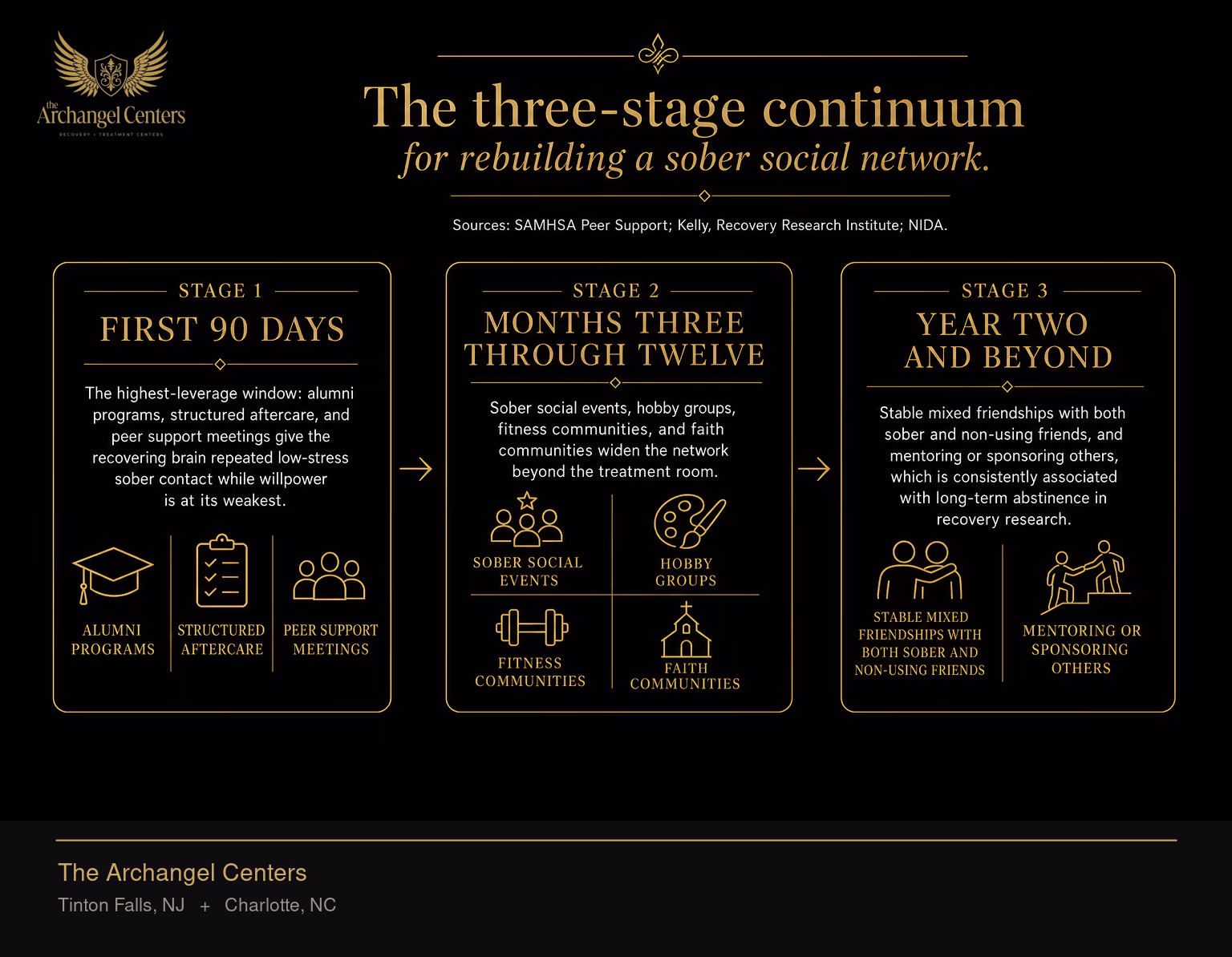 Rebuilding a sober social life follows a three-stage continuum. Stage 1 covers the first 90 days and is the highest-leverage window: alumni programs, structured aftercare, and peer support meetings give the recovering brain repeated low-stress sober contact while willpower is at its weakest. Stage 2 covers months three through twelve: sober social events, hobby groups, fitness communities, and faith communities widen the network beyond the treatment room. Stage 3 covers year two and beyond: stable mixed friendships with both sober and non-using friends, and mentoring or sponsoring others, which is consistently associated with long-term abstinence in recovery research.