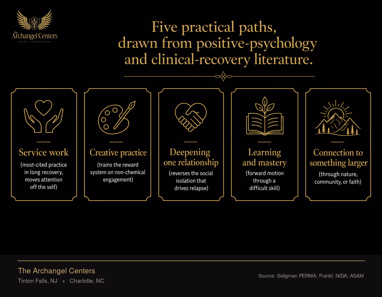 Five practical ways to build meaning in early recovery: service work (most-cited practice in long recovery, moves attention off the self), creative practice (trains the reward system on non-chemical engagement), deepening one relationship (reverses the social isolation that drives relapse), learning and mastery (forward motion through a difficult skill), and connection to something larger through nature, community, or faith. Each practice moves attention off the substance and onto an external object of attention.