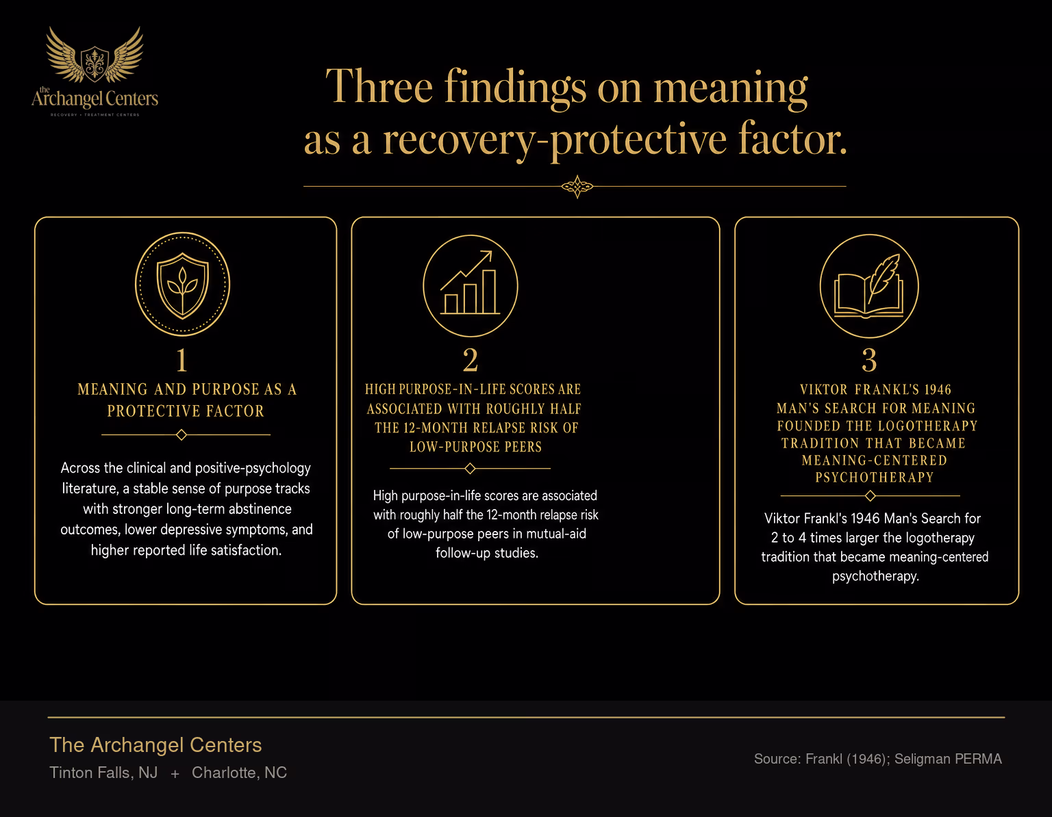 Meaning and purpose as a protective factor in addiction recovery. Across the clinical and positive-psychology literature, a stable sense of purpose tracks with stronger long-term abstinence outcomes, lower depressive symptoms, and higher reported life satisfaction. High purpose-in-life scores are associated with roughly half the 12-month relapse risk of low-purpose peers in mutual-aid follow-up studies, Seligman's PERMA framework reports a 2 to 4 times larger flourishing effect for people who score high on meaning and engagement, and Viktor Frankl's 1946 Man's Search for Meaning founded the logotherapy tradition that became meaning-centered psychotherapy.