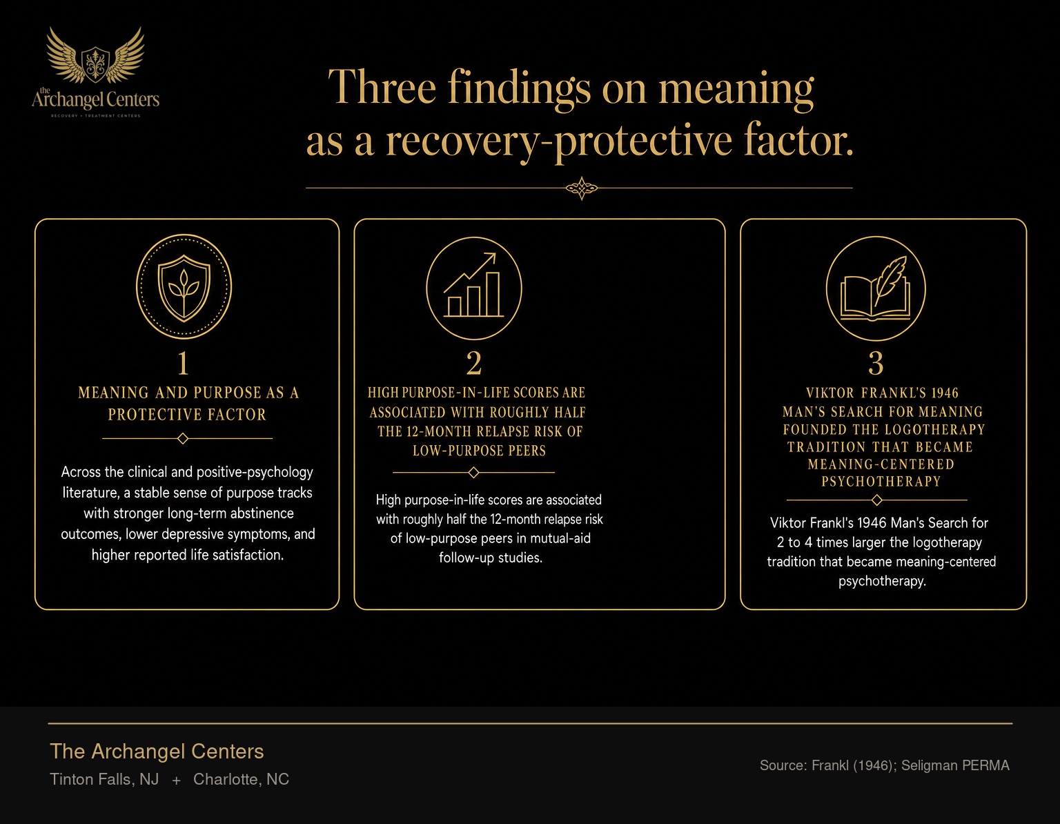 Meaning and purpose as a protective factor in addiction recovery. Across the clinical and positive-psychology literature, a stable sense of purpose tracks with stronger long-term abstinence outcomes, lower depressive symptoms, and higher reported life satisfaction. High purpose-in-life scores are associated with roughly half the 12-month relapse risk of low-purpose peers in mutual-aid follow-up studies, Seligman's PERMA framework reports a 2 to 4 times larger flourishing effect for people who score high on meaning and engagement, and Viktor Frankl's 1946 Man's Search for Meaning founded the logotherapy tradition that became meaning-centered psychotherapy.