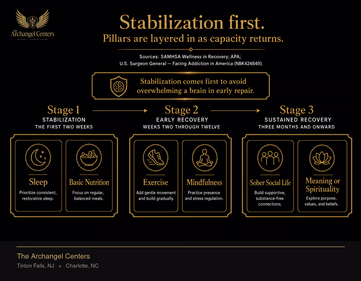 A continuum showing the recommended order to introduce each wellness pillar across stages of recovery. Stage 1 stabilization, the first two weeks, prioritizes sleep and basic nutrition only. Stage 2 early recovery, weeks two through twelve, gradually layers in exercise and mindfulness. Stage 3 sustained recovery, three months and onward, adds sober social life and meaning or spirituality. A gold accent highlights that stabilization comes first to avoid overwhelming a brain in early repair.