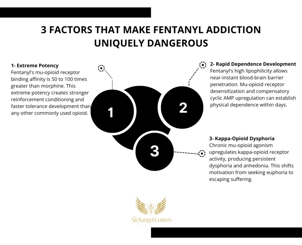 Three factors making fentanyl addiction