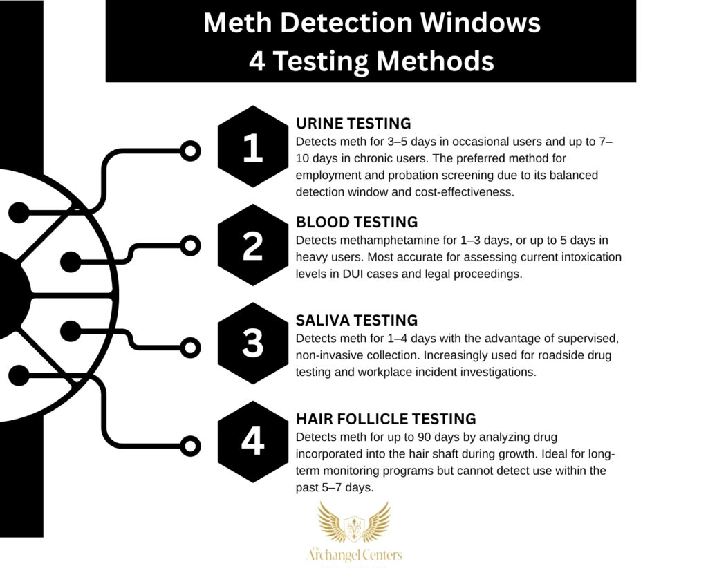 Meth Detection Windows