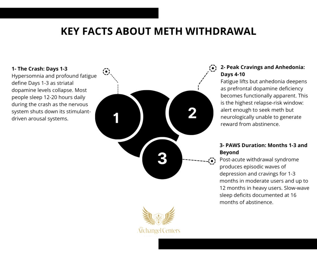 3 key facts about methamphetamine withdrawal.